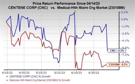 why is centene stock dropping